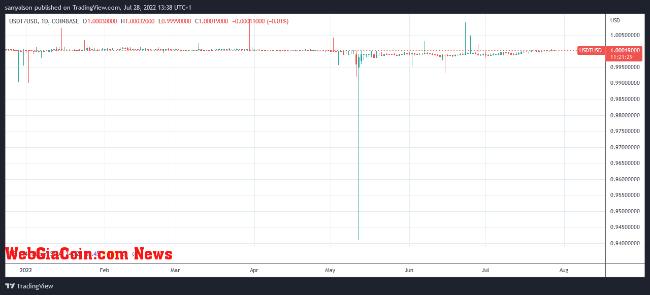 Tether daily chart