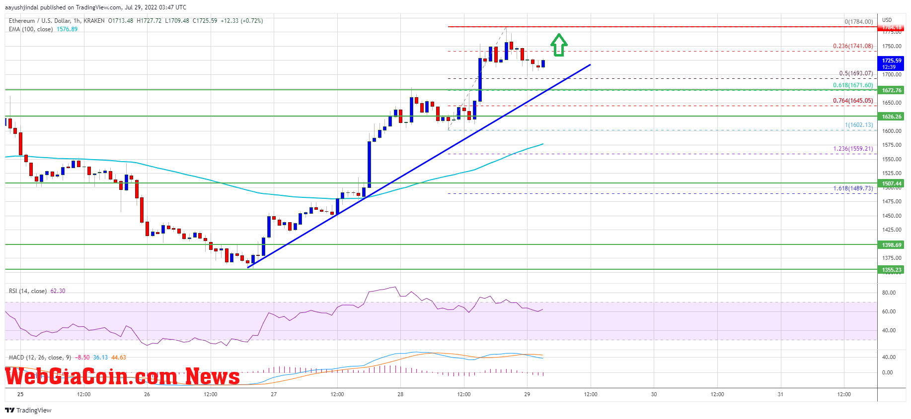 Ethereum Price 