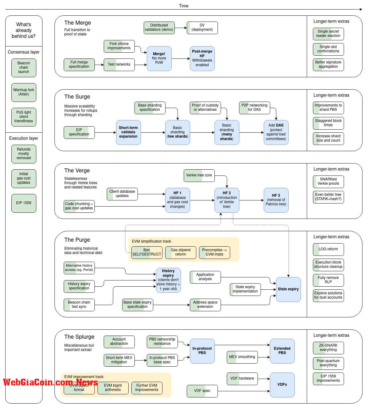 Ethereum Merge; Ethereum Foundation