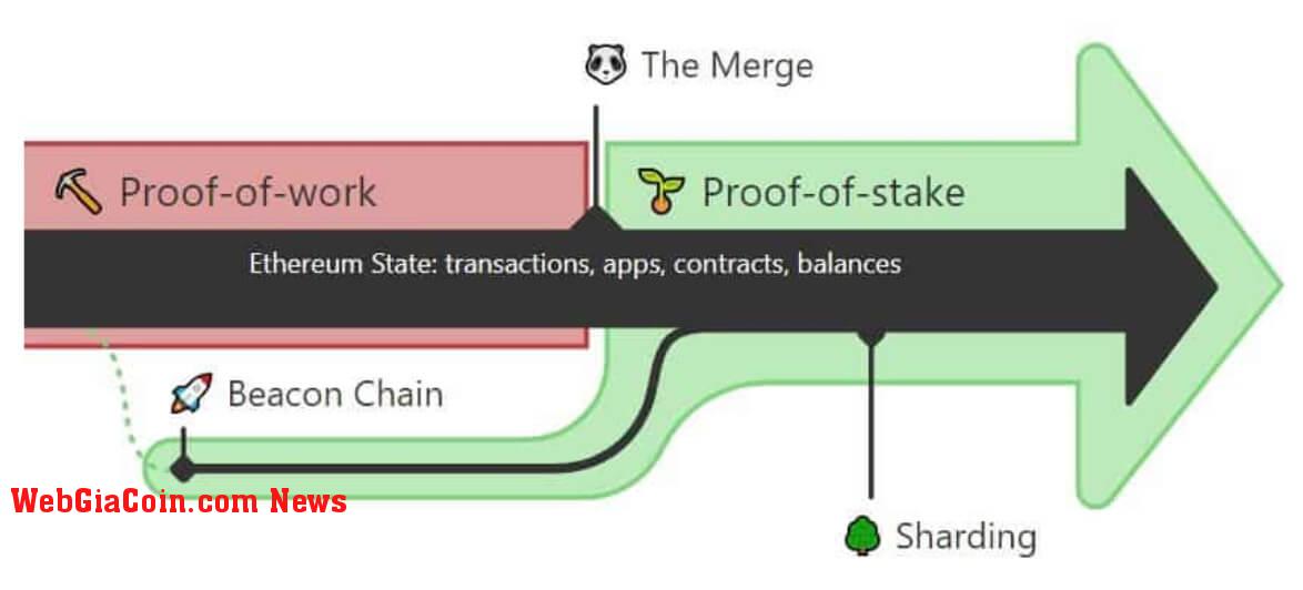 Ethereum Consensus Layer (‘Eth2’) Roadmap