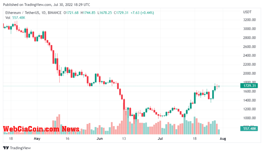 Ethereum Price Surge Following The Final Testnet Details