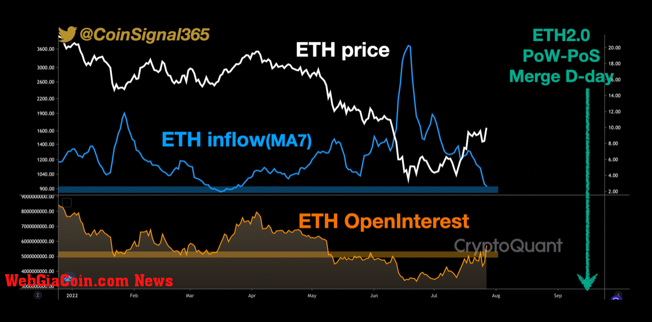 Ethereum Exchange Inflow