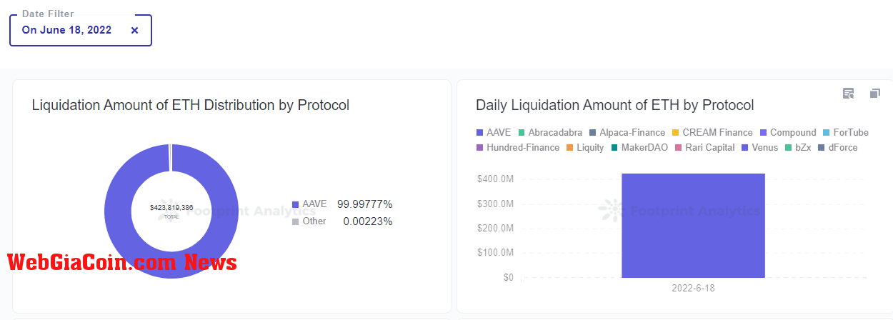 Footprint Analytics - ETH Liquidation Amount by Protocols