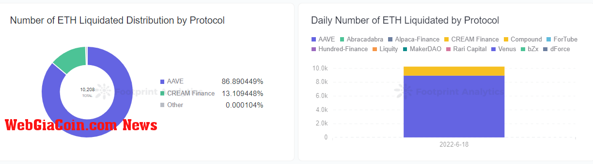 Footprint Analytics - Number of ETH Liquidation by Protocols