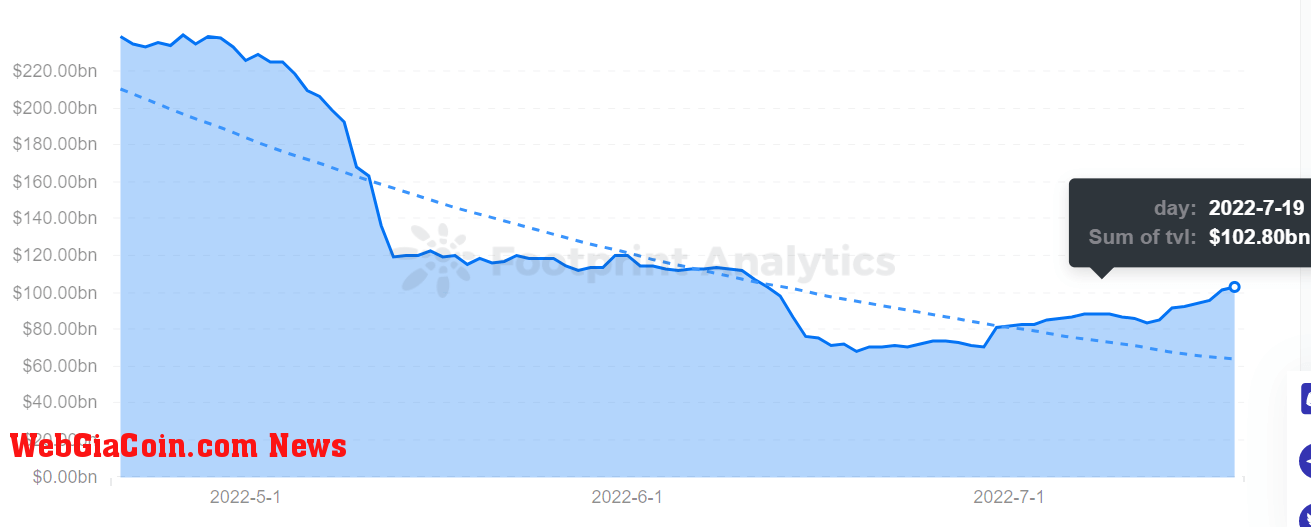 Footprint Analytics - DeFi TVL