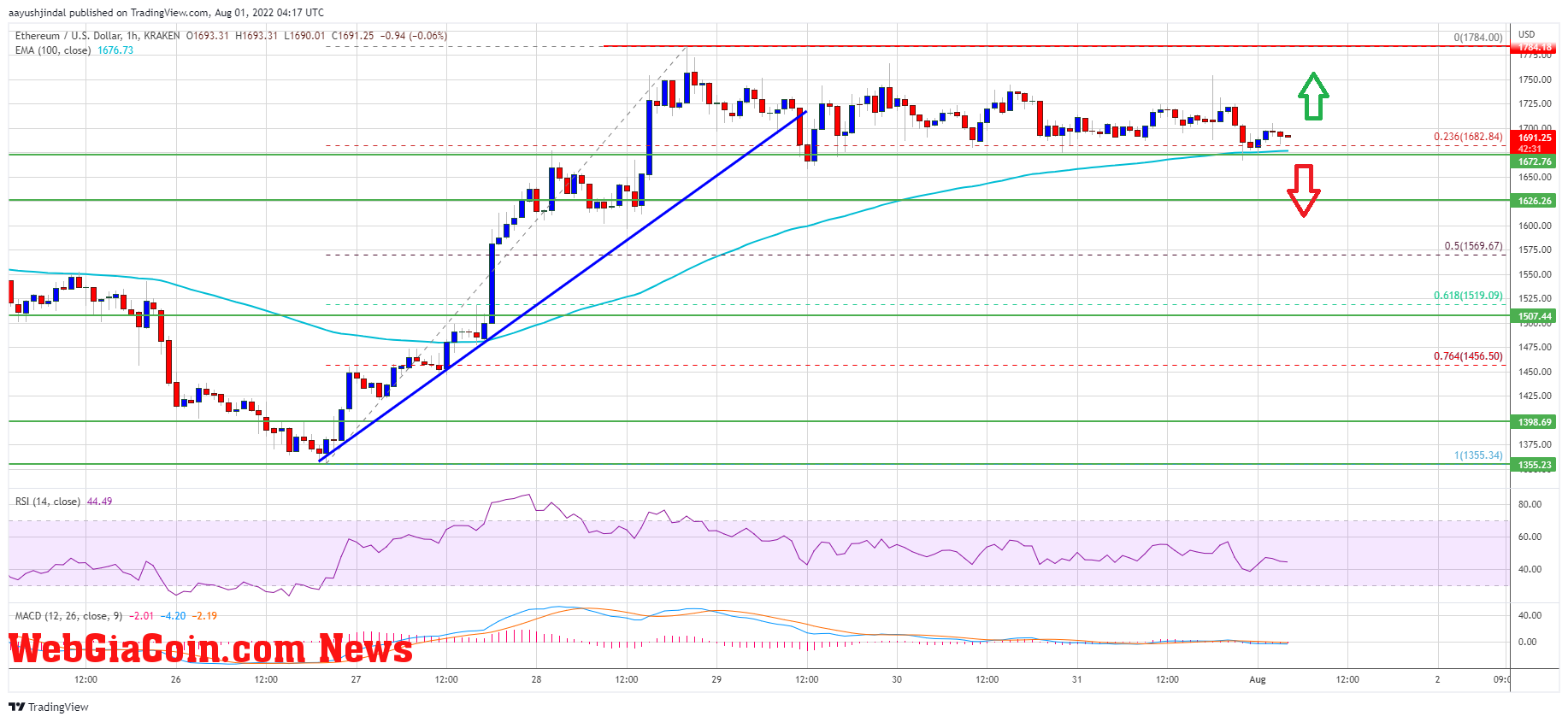 Ethereum Price