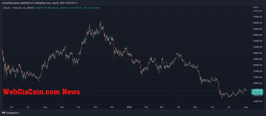 Bitcoin BTC BTCUSDT