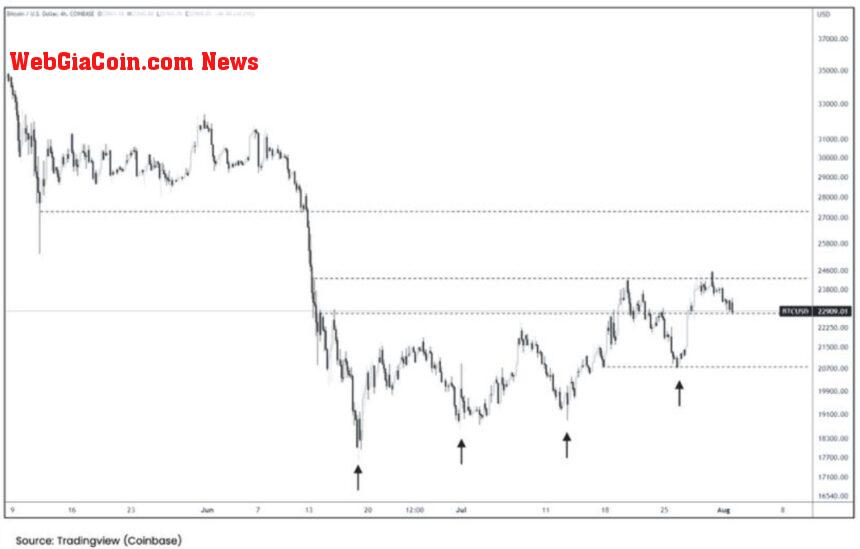 Bitcoin BTC BTCUSDT AR 1 Chart 1