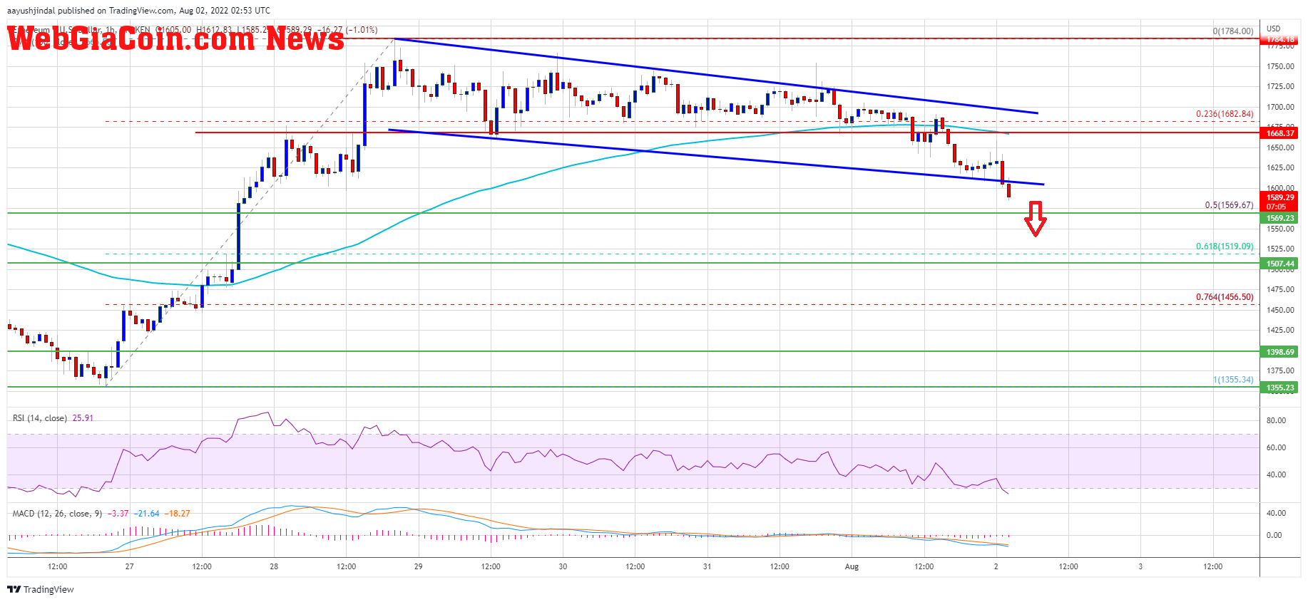 Ethereum Price