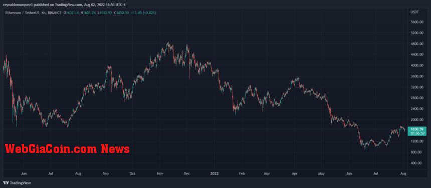 Ethereum ETH ETHUSDT