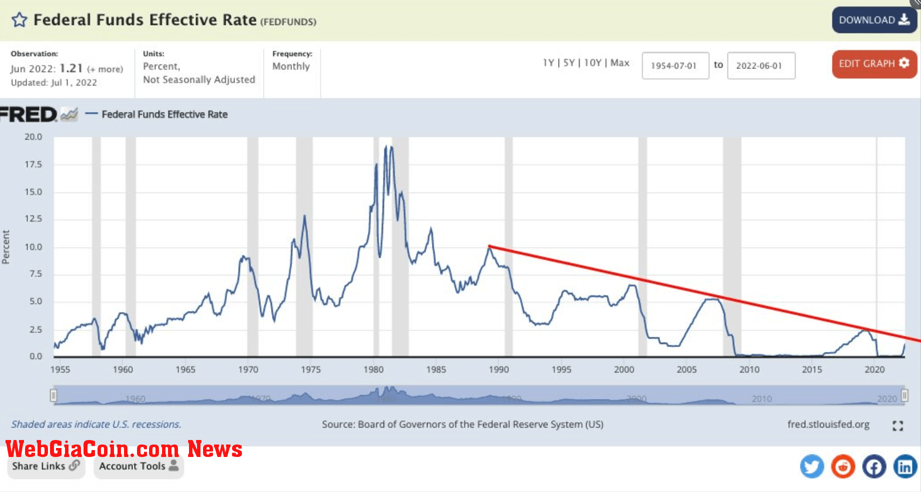 FED funds rate