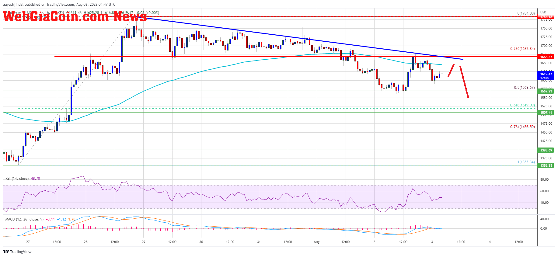 Ethereum Price