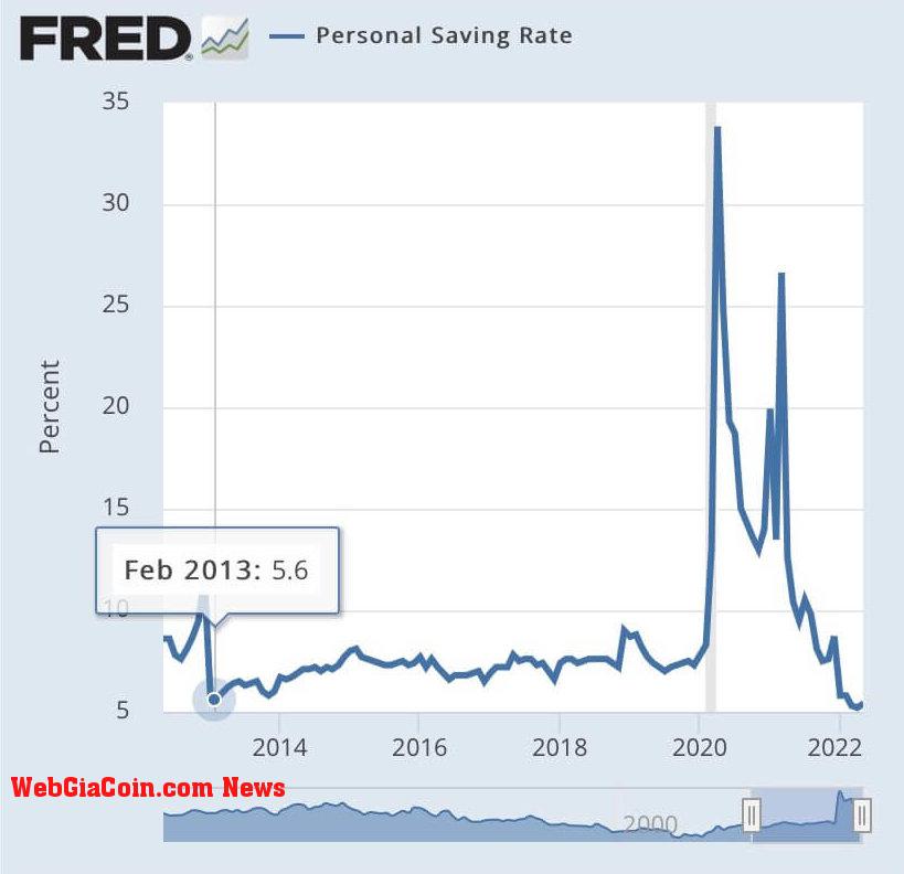 personal savings chart