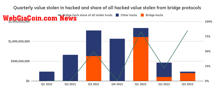 Chainalysis analysis of hacks