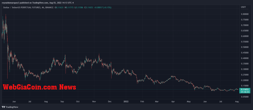 Stellar XLM XLMUSDT