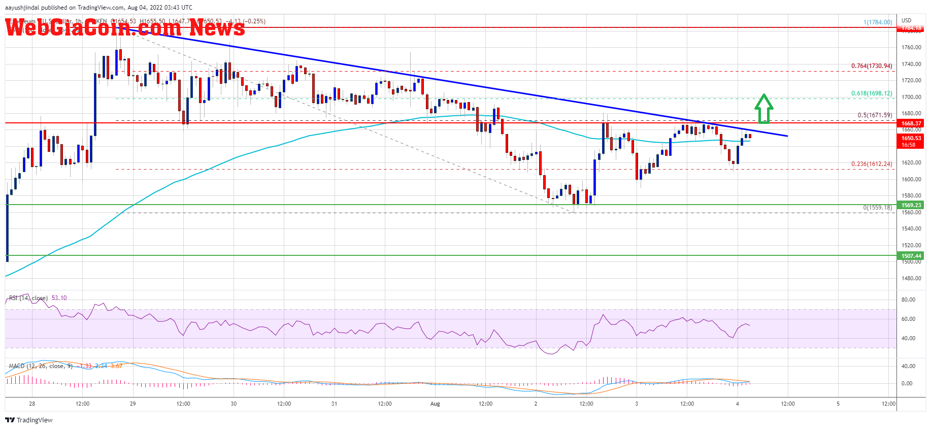 Ethereum Price