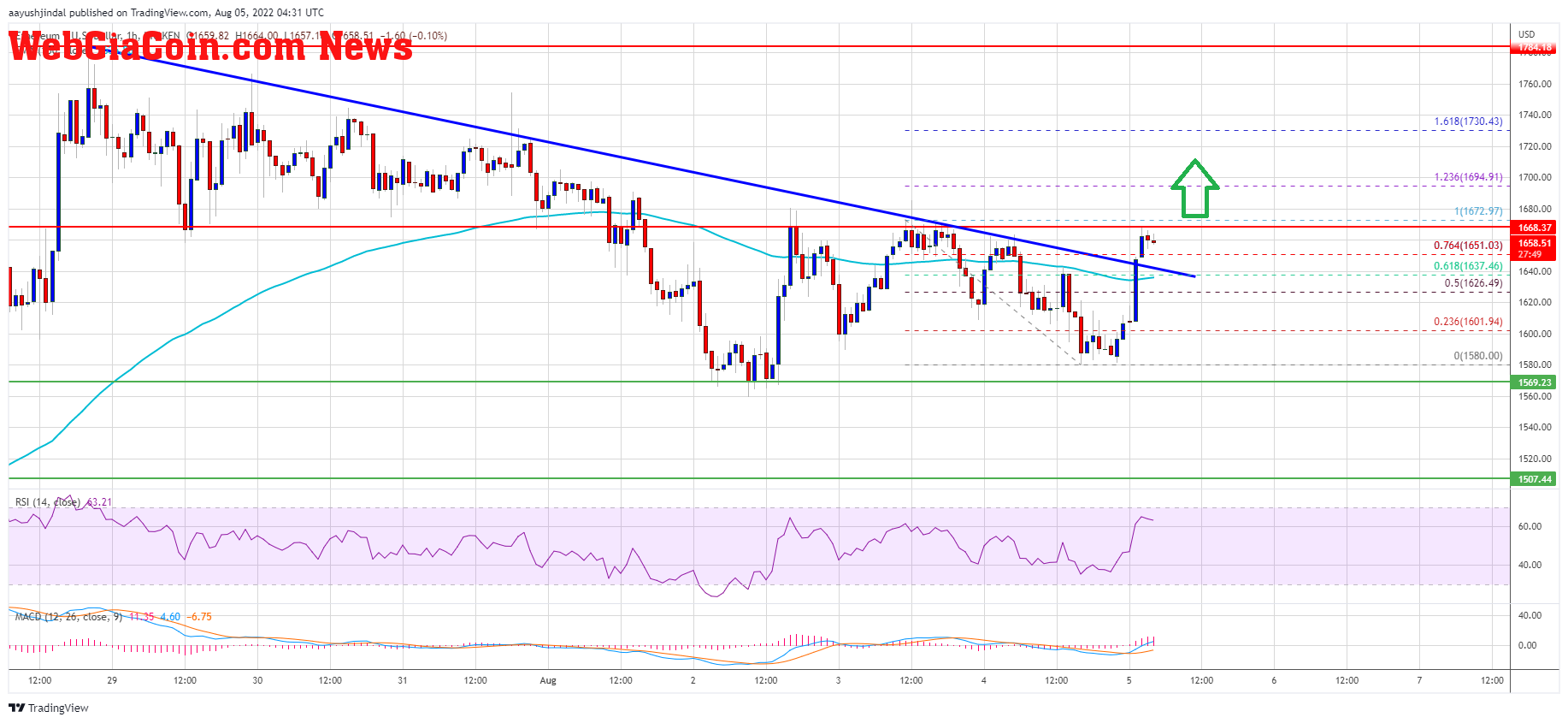 Ethereum Price