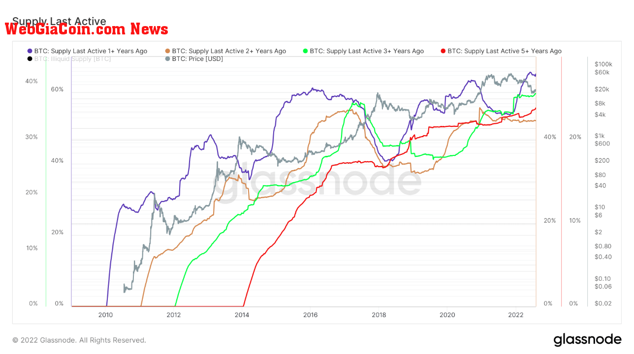 btc supply last active