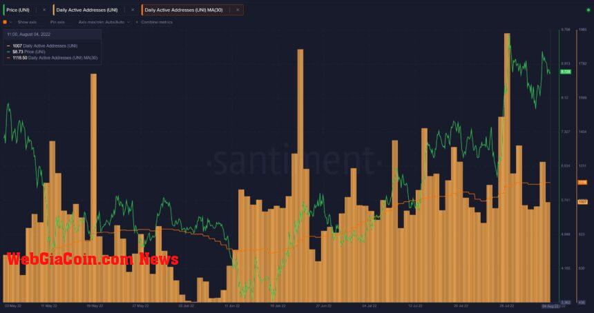 Despite Bear Market Uniswap Gains Significant Traction, What's Reality?