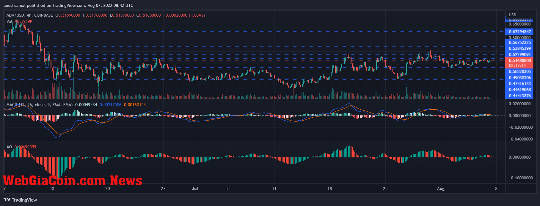 Cardano price