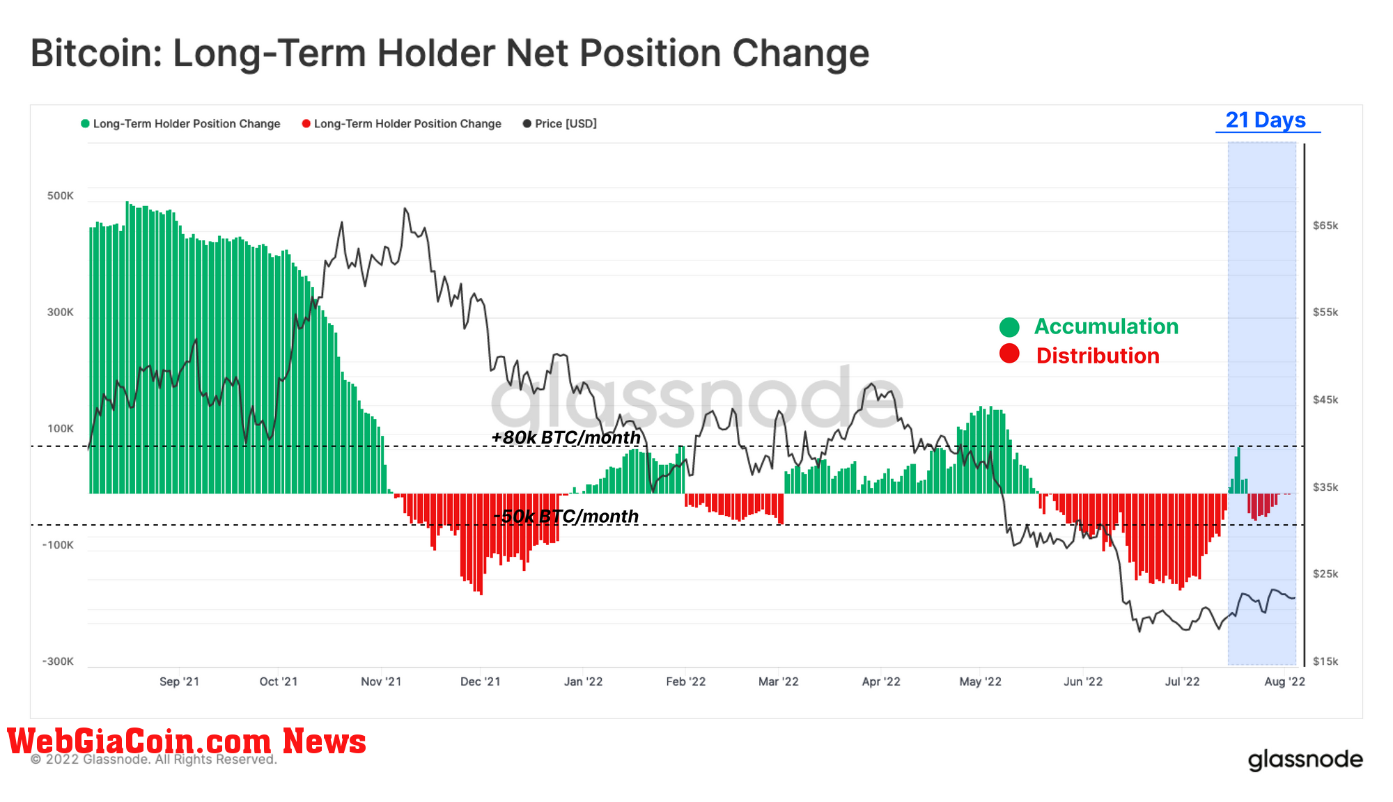 Bitcoin Long-Term Holder Net Position Change