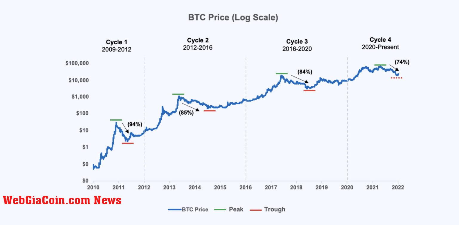 coinbase cycles