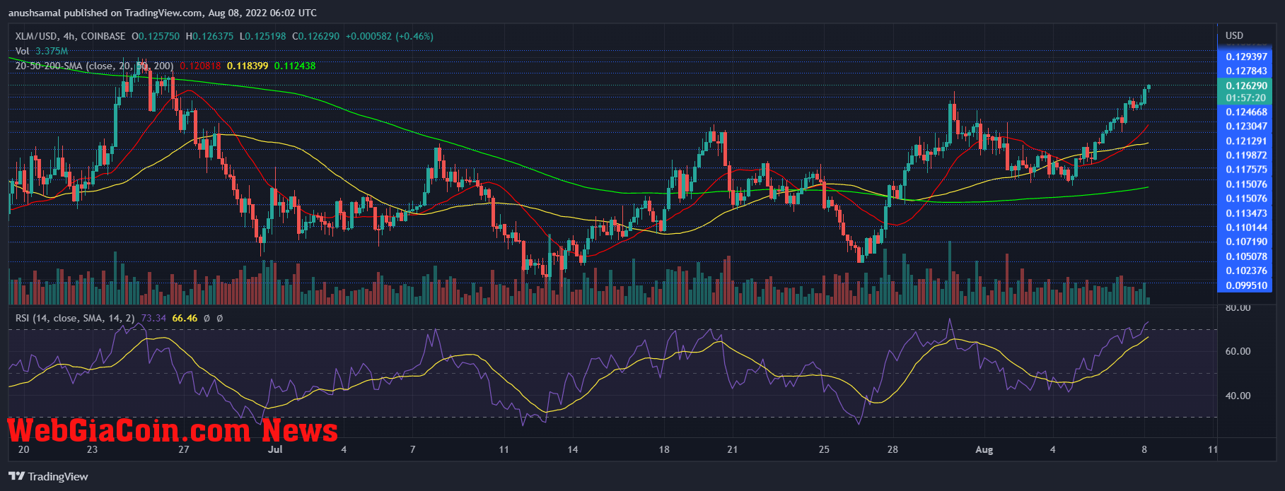 XLM price