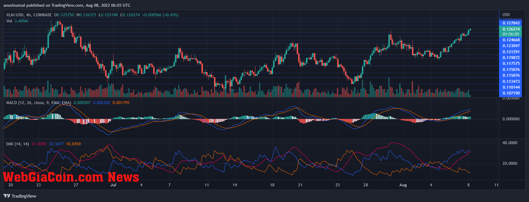 XLM price