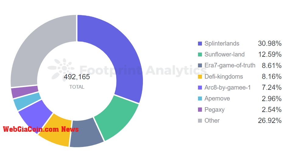 Footprint Analytics - New Users by Protocol %