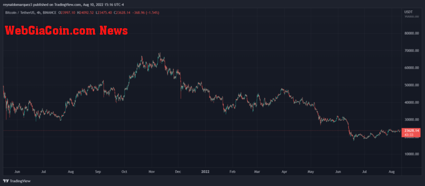 Bitcoin BTC BTCUSDT Crypto