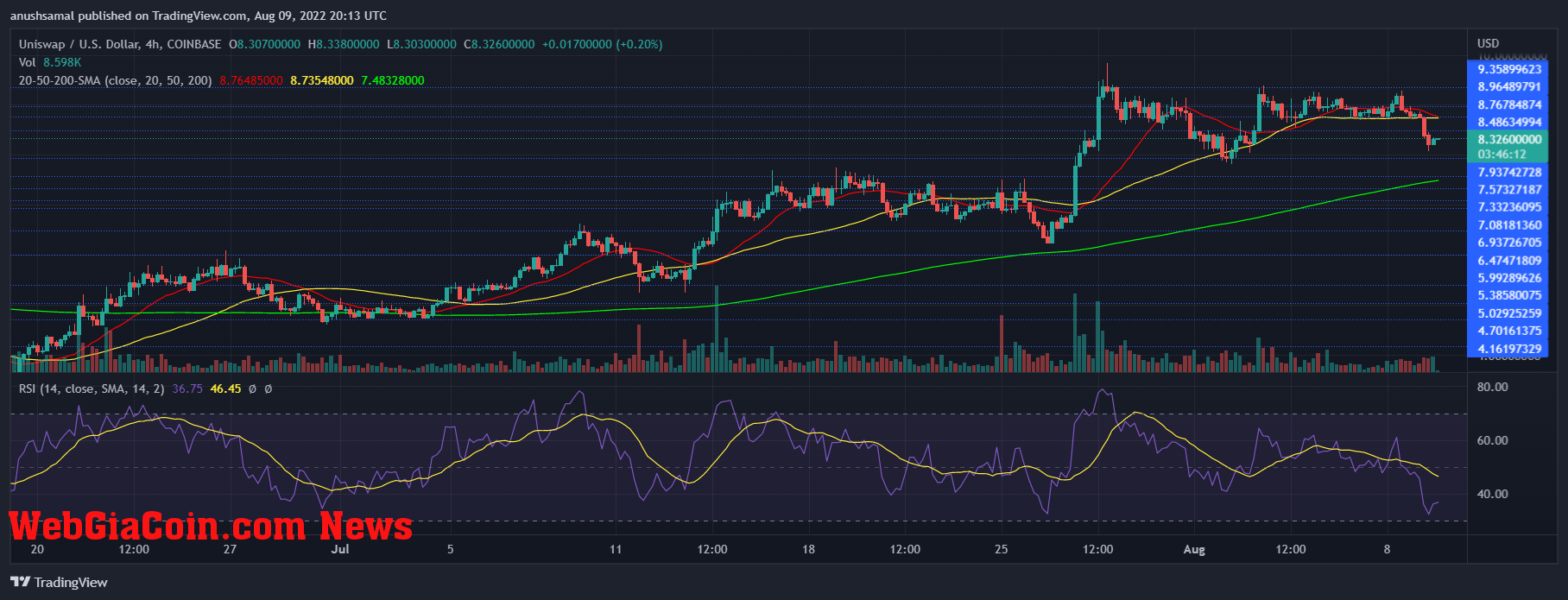 Uniswap price