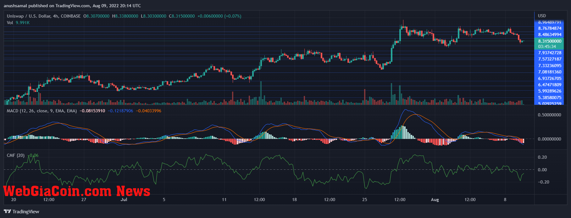 Uniswap price