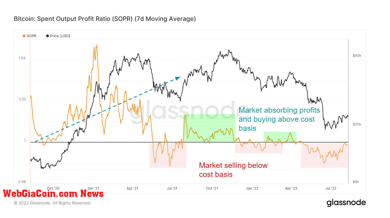 BTC SOPR