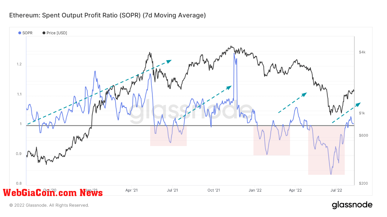 ETH SOPR