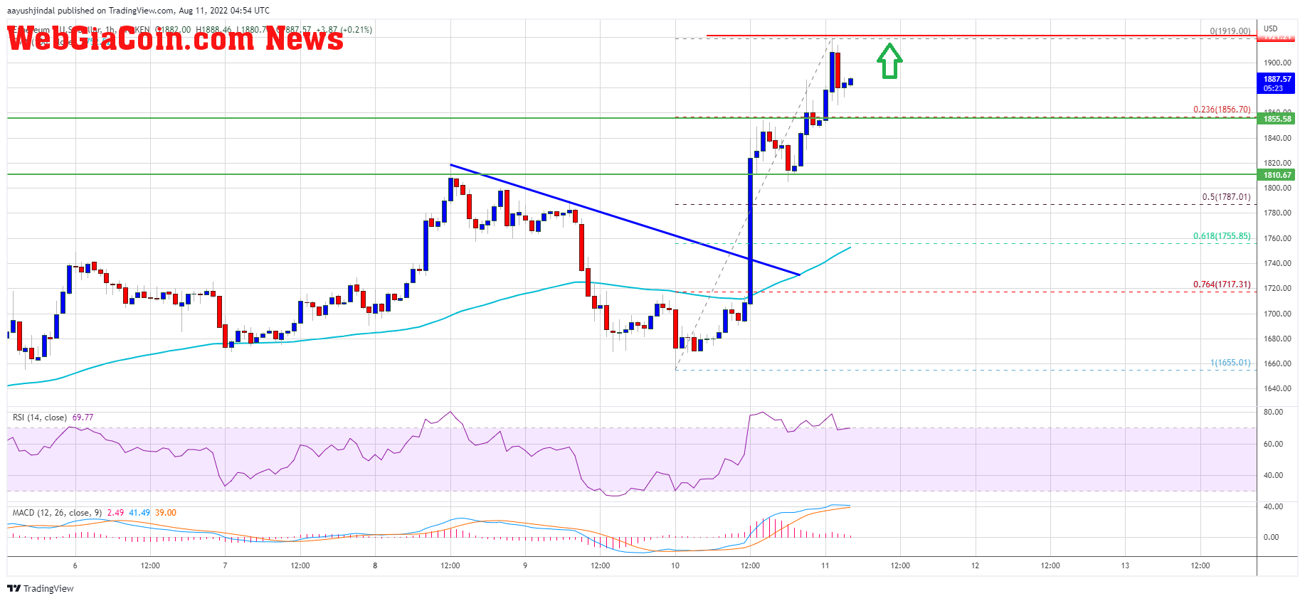 Ethereum Price