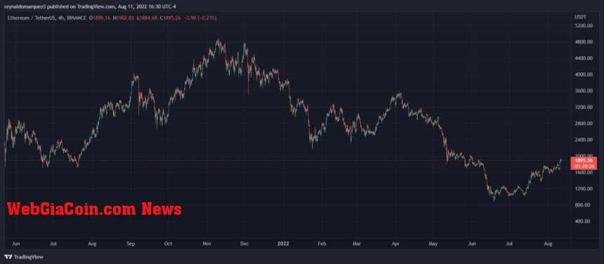 Ethereum ETH ETHUSDT