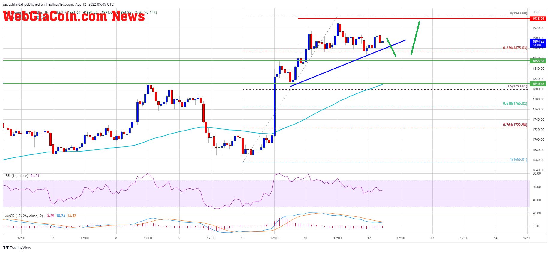 Ethereum Price