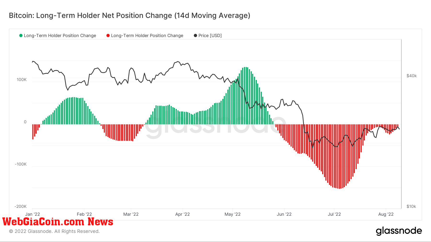 btc long term holders position change