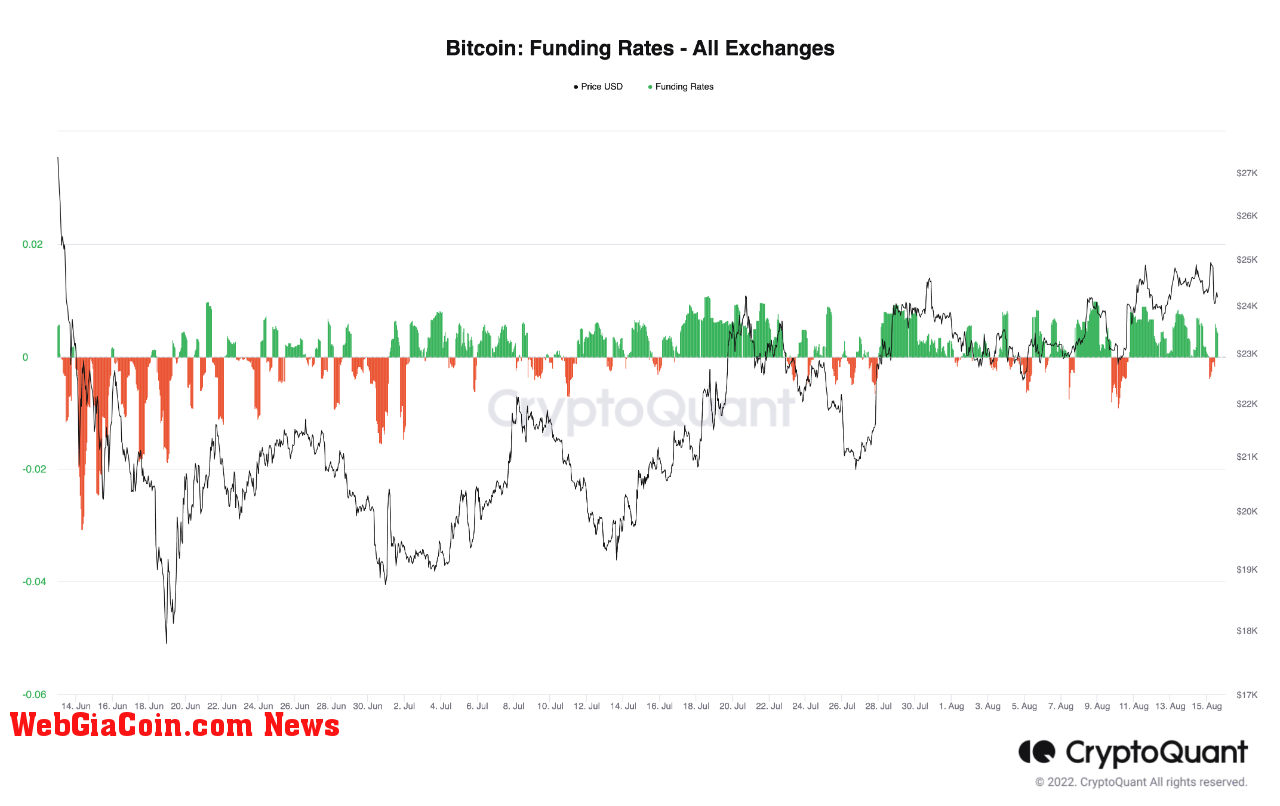 Bitcoin Funding Rates