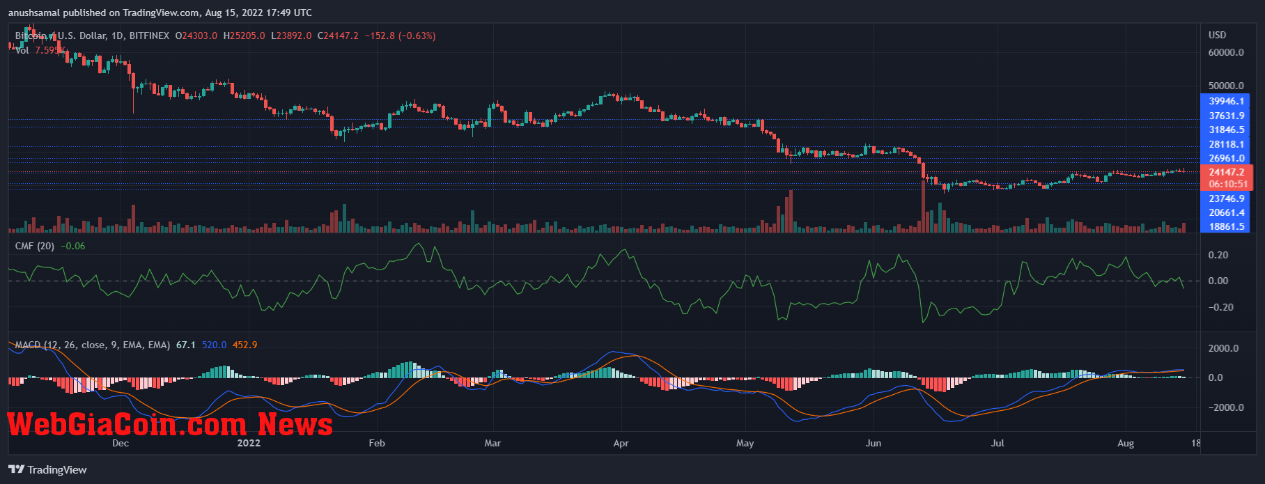 Bitcoin price