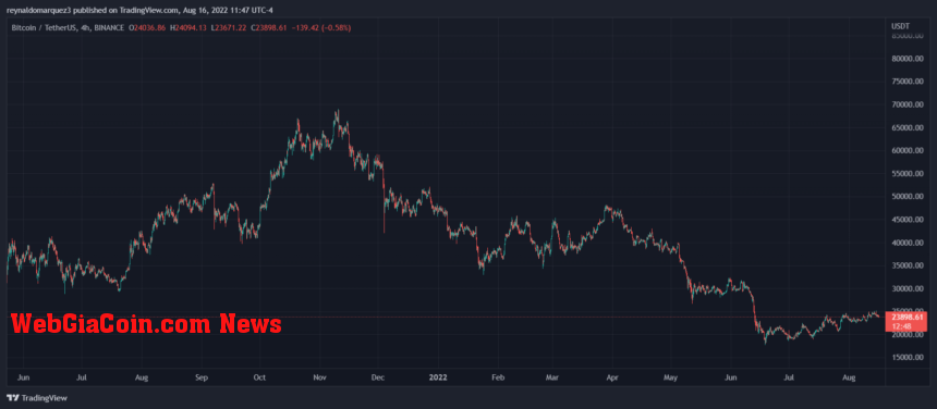 Crypto Bitcoin BTC BTCUSDT