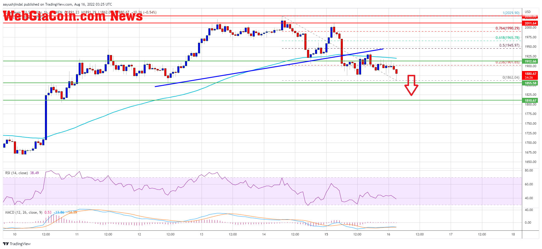 Ethereum Price