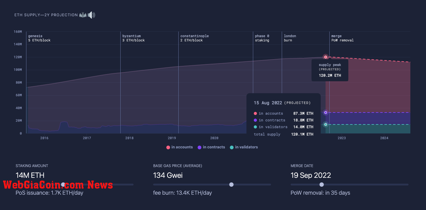 Project Ethereum Supply Peak