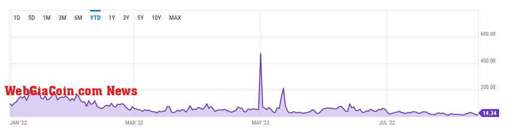 eth avg gas price