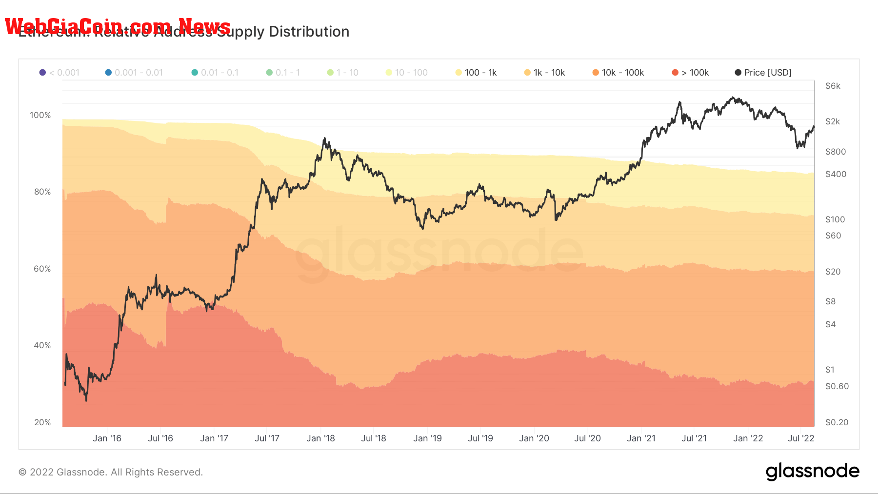 ethereum supply distribution