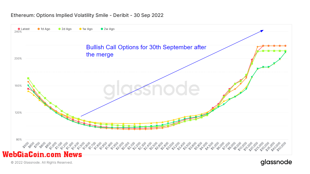 Ethereum options Volatility Smile expiring September 30