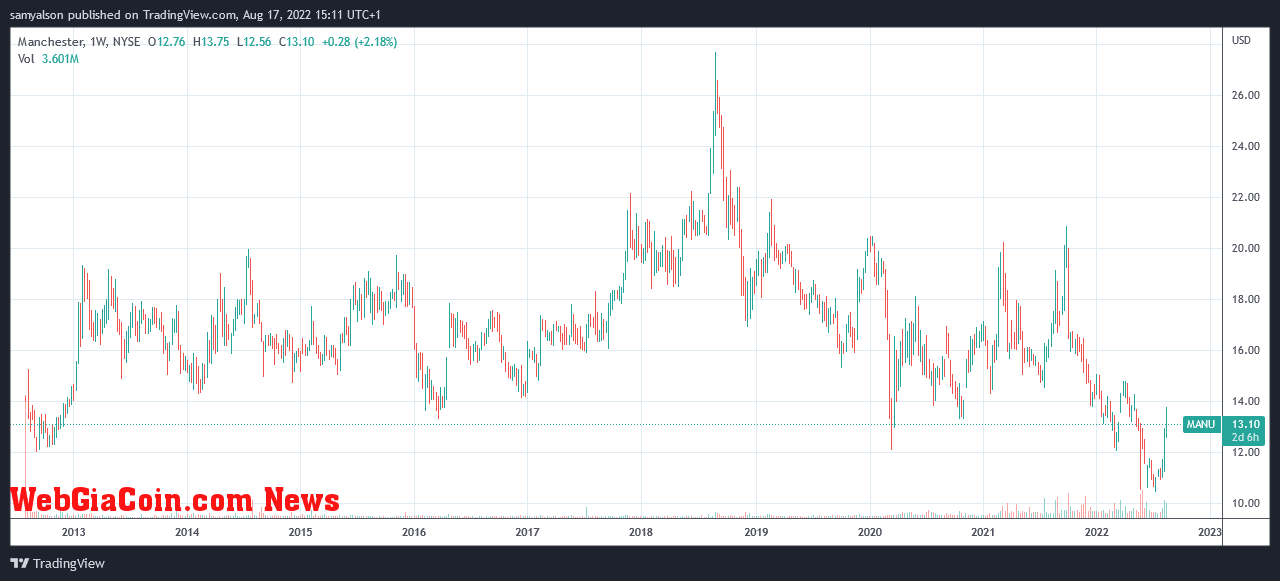 Manchester United stock price