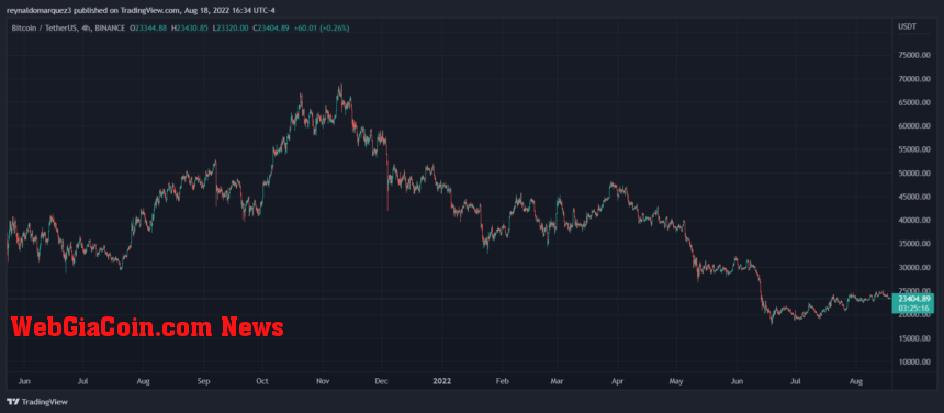 Bitcoin BTC BTCUSDT Crypto