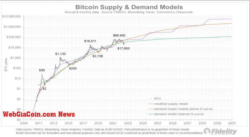 Bitcoin BTC BTCUSDT Fidelity 2