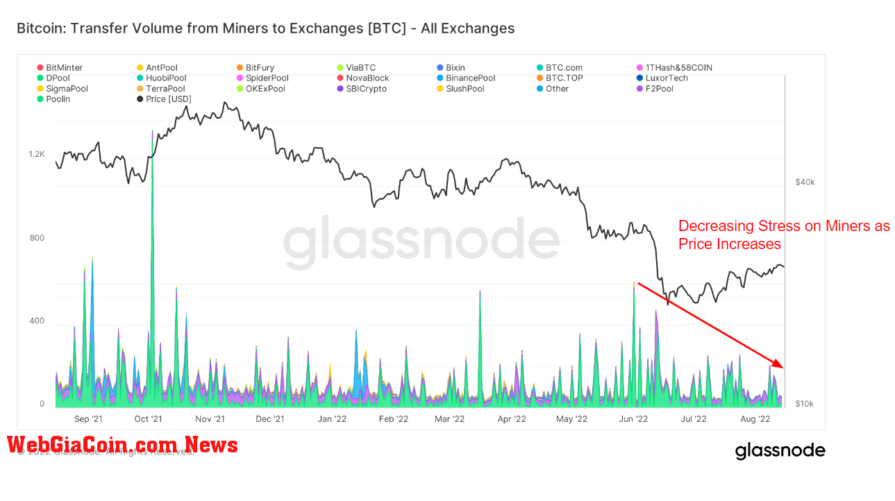 "BTC Transfer Volume from Miners to Exchanges" (Source: Glassnode)